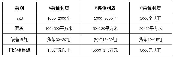 北京市连锁便利店行业规范正式公布实施