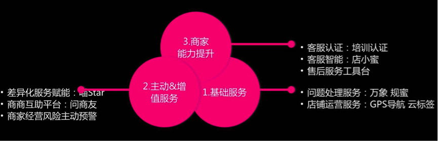 阿里推“三圈联动”赋能体系：为商家提供全链路服务解决方案