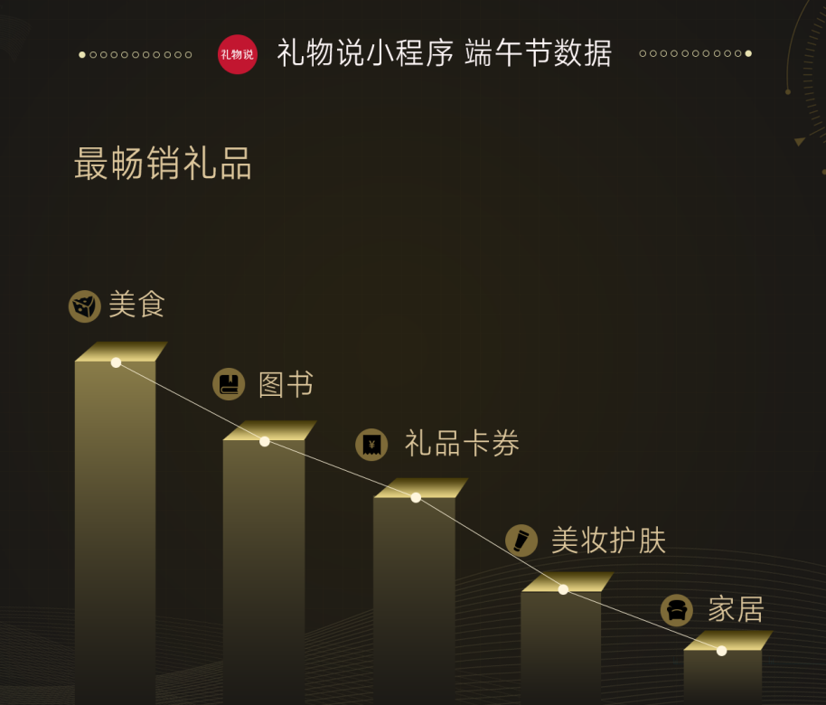 GMV两周破1500万 礼物说小程序实现社交裂变增长