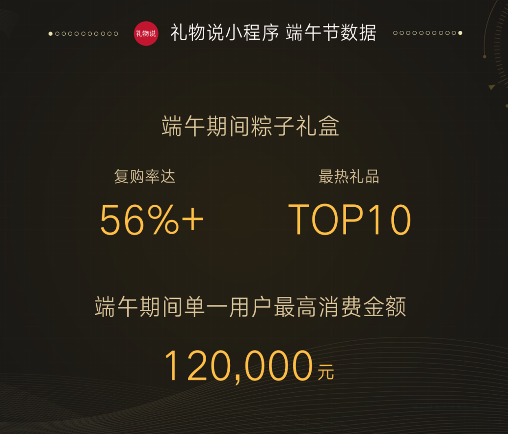 GMV两周破1500万 礼物说小程序实现社交裂变增长
