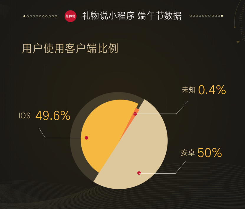 GMV两周破1500万 礼物说小程序实现社交裂变增长