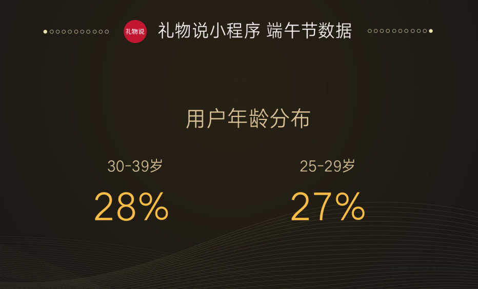 GMV两周破1500万 礼物说小程序实现社交裂变增长