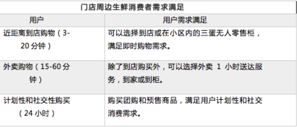 三蛋生鲜“店+柜”模式杀入：万亿生鲜赛道再添新玩家！