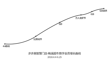 步步高微信支付满100即送50：一个由支付方式引发的“蝴蝶效应”