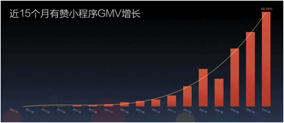 有赞白鸦：小程序是商业未来 生态正面临“一个变化＋两个增量”
