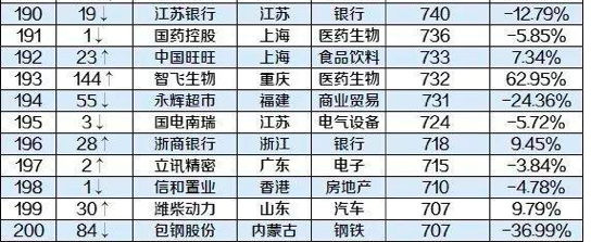 步步高股价跌去一半 永辉市值缩水1/4   腾讯高调进军零售业全面遇阻？