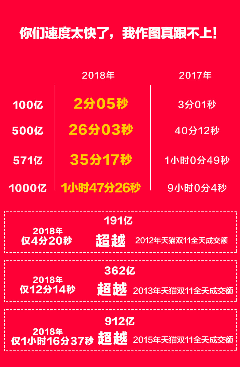 1小时47分：天猫双11破1000亿比去年快7个多小时！