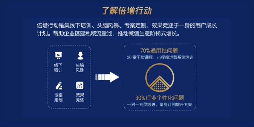 日均GMV提升超200%：腾讯倍增计划助力近百零售企业制胜“私域流量”