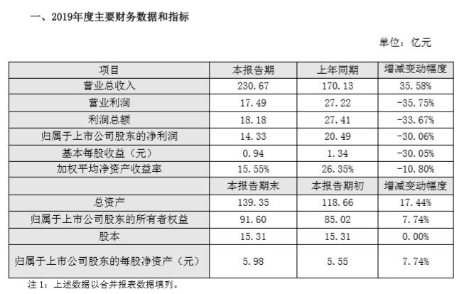 申通2019年营收超230亿 利润同比下降30%